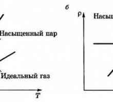 Від чого залежить тиск насиченої пари