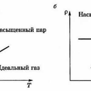 Від чого залежить тиск насиченої пари